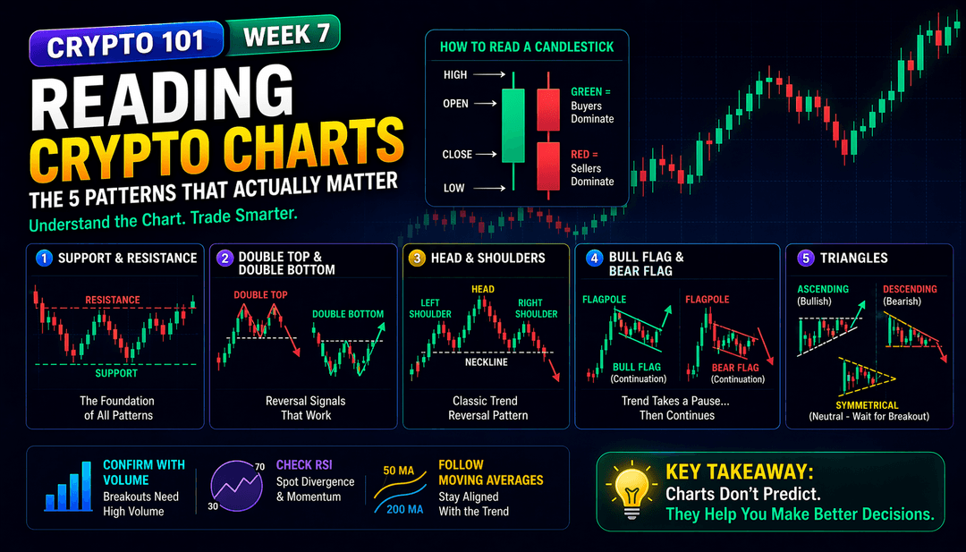 Crypto 101 Week 7: Reading Crypto Charts — Technical Analysis Basics